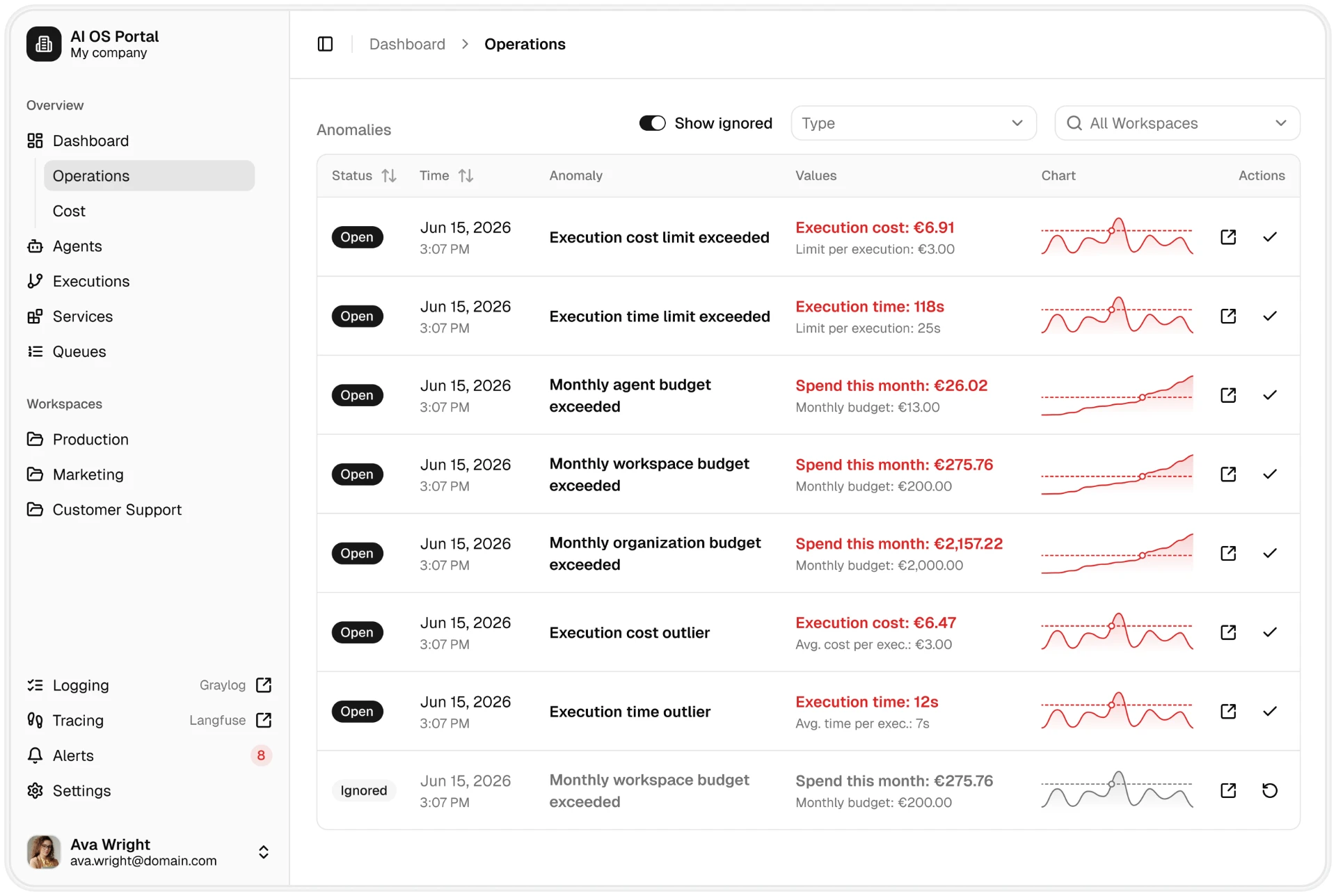 Screenshot des AI OS Portal von in-manas: Tabelle mit Warnmeldungen zu überschrittenen Kosten- und Zeitlimits einzelner KI-Agenten, daneben Navigation mit Dashboard, Agenten, Executions und Workspaces