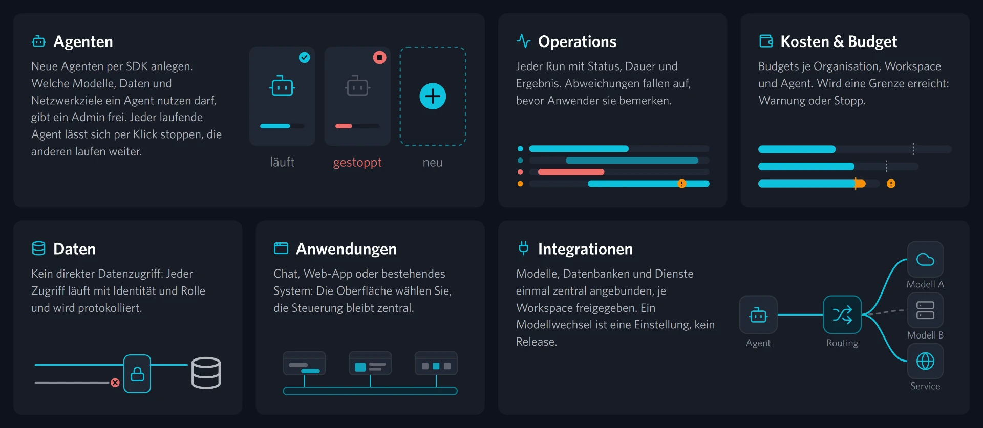 Infografik mit sechs Bereichen des Sovereign AI OS: Agenten, Operations, Kosten und Budget, Daten, Anwendungen und Integrationen, jeweils mit kurzer Erklärung