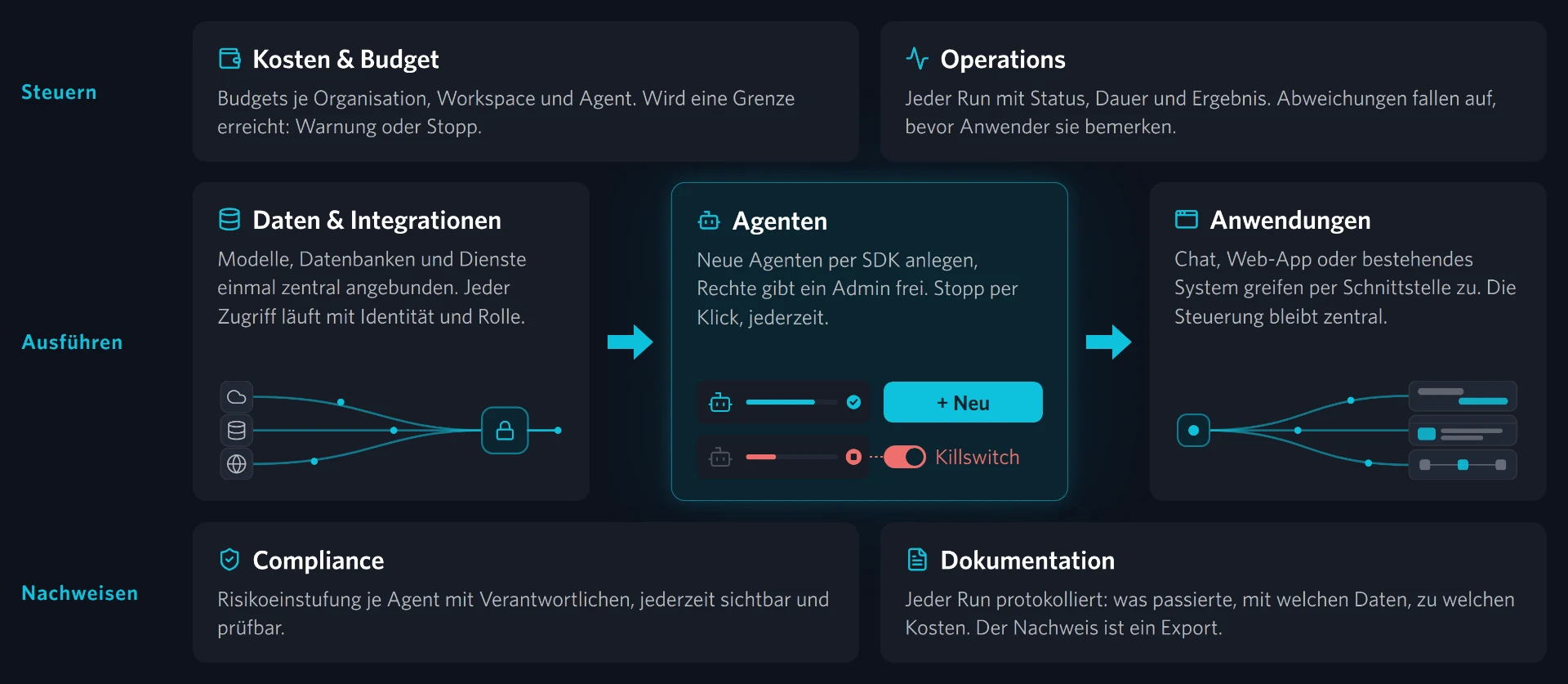 Infografik: Das Sovereign AI OS in drei Ebenen. Steuern mit Kosten und Budget sowie Operations, Ausführen mit Daten und Integrationen, Agenten samt Killswitch und Anwendungen, Nachweisen mit Compliance und Dokumentation
