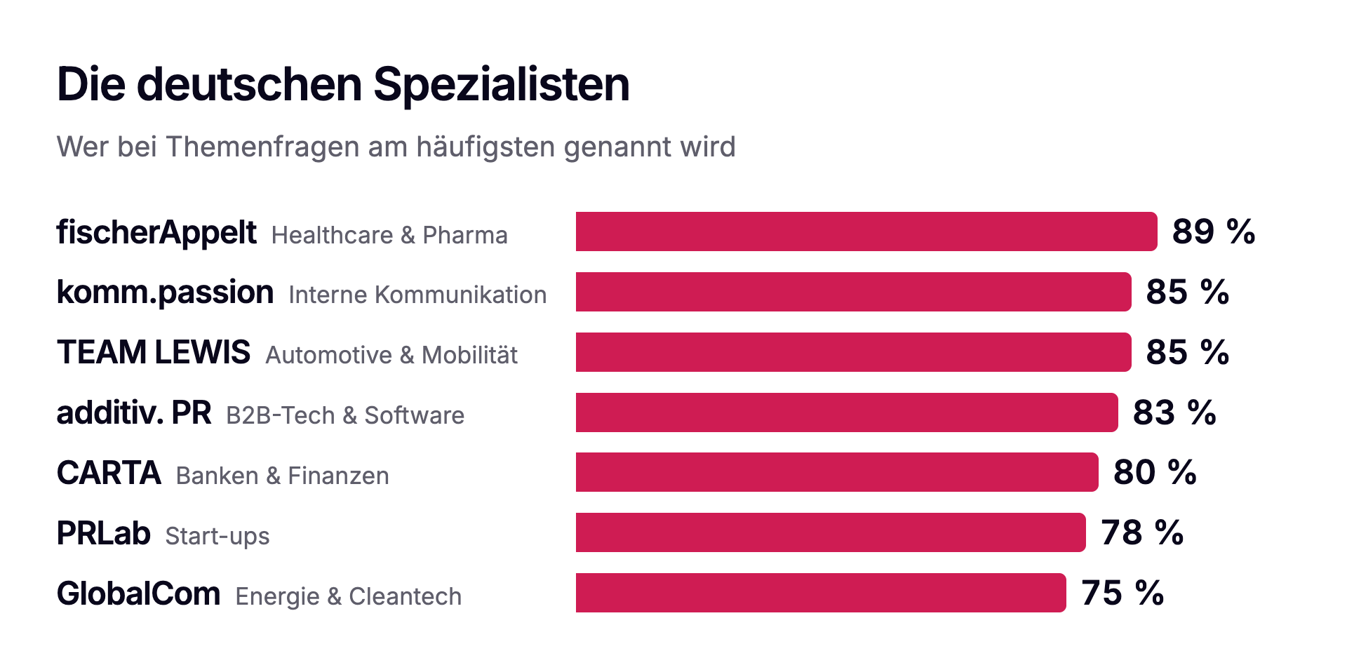 Balkendiagramm: Wer bei Themenfragen in Deutschland am häufigsten genannt wird. fischerAppelt bei Healthcare und Pharma 89 Prozent, komm.passion bei interner Kommunikation 85 Prozent, TEAM LEWIS bei Automotive und Mobilität 85 Prozent, additiv. PR bei B2B-Tech und Software 83 Prozent, CARTA bei Banken und Finanzen 80 Prozent, PRLab bei Start-ups 78 Prozent, GlobalCom bei Energie und Cleantech 75 Prozent.